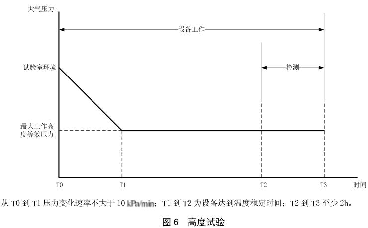 《HB 6167.2-2014 民用飛機(jī)機(jī)載設(shè)備環(huán)境條件和試驗方法 第2部分：溫度和高度試驗》標(biāo)準(zhǔn)(圖2)