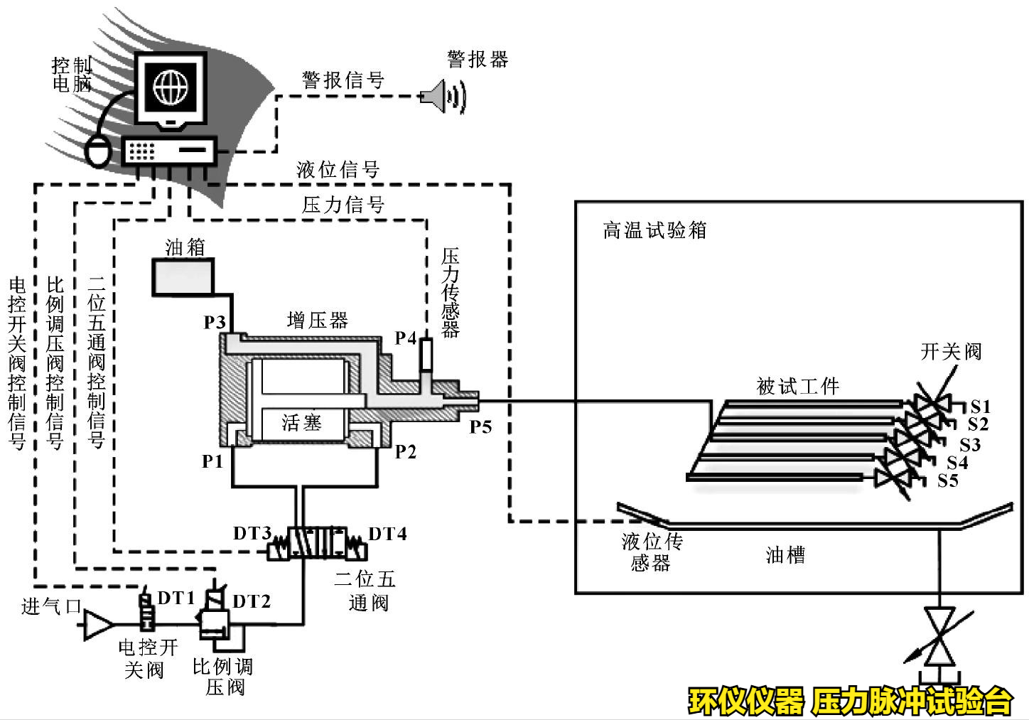 壓力脈沖試驗臺的設備開發(圖2)